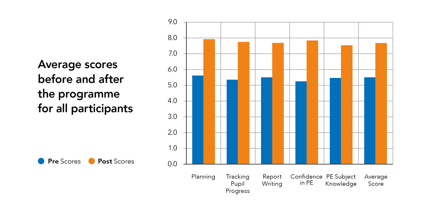 Average scores